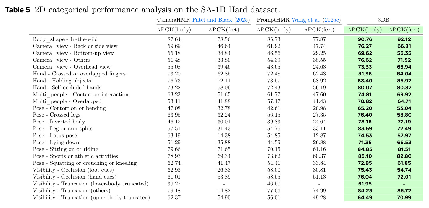 2D categorical performance analysis on the SA-1B Hard dataset.