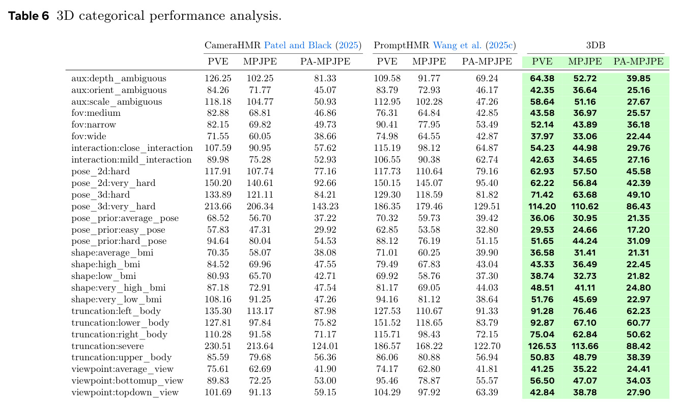 3D categorical performance analysis.