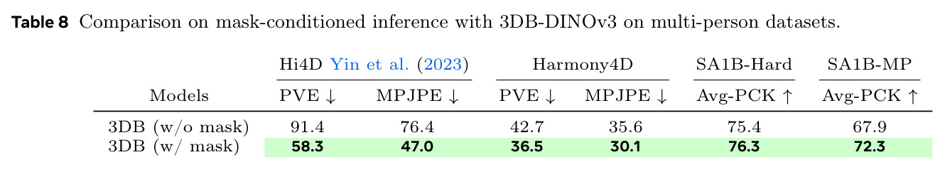 Comparison on mask-conditioned inference with 3DB-DINOv3 on multi-person datasets.