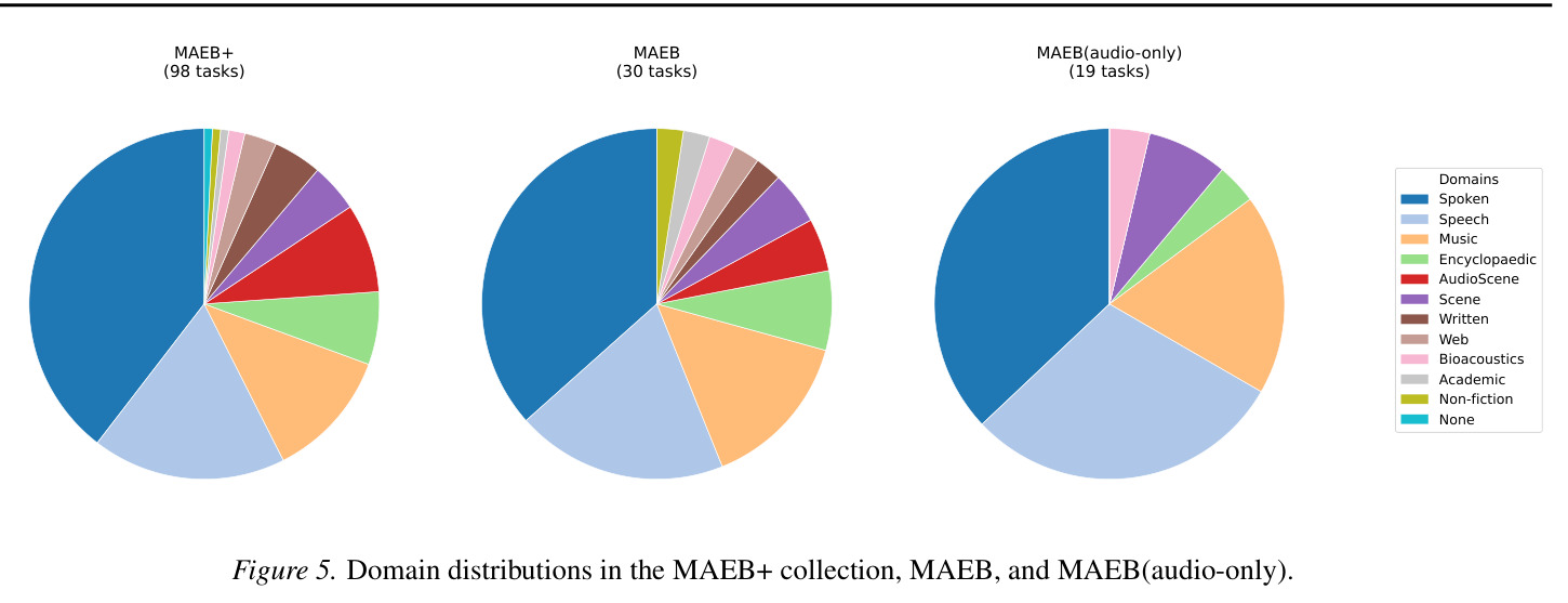 MAEB+、MAEB和MAEB(audio-only)的域分布