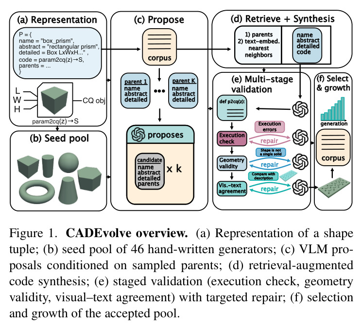 CADEvolve overview.