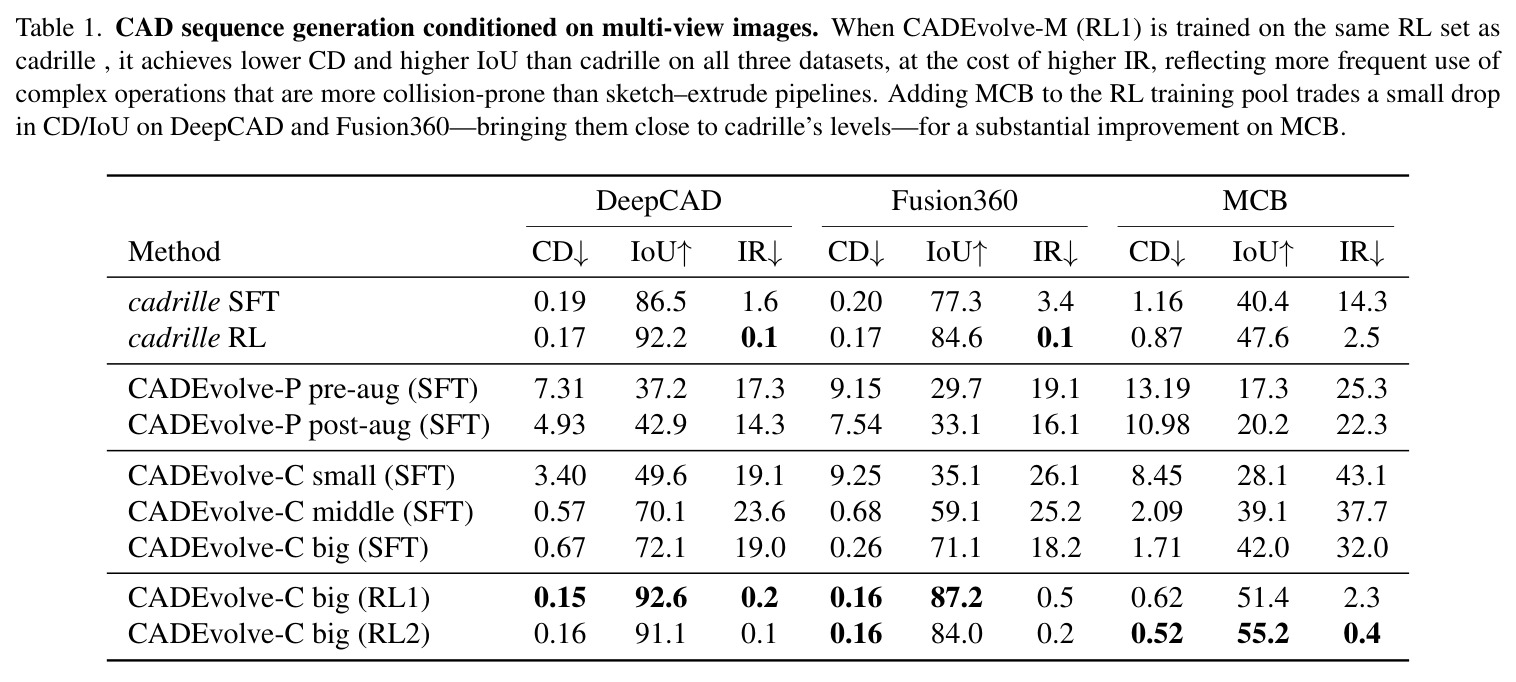 CAD sequence generation conditioned on multi-view images.