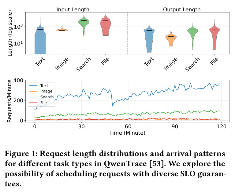 Request length distributions and arrival patterns for different task types in QwenTrace