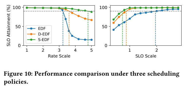 Performance comparison under three scheduling policies