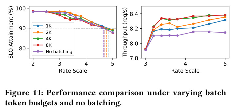 Performance comparison under varying batch token budgets and no batching