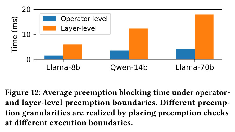 Average preemption blocking time under operator- and layer-level preemption boundaries