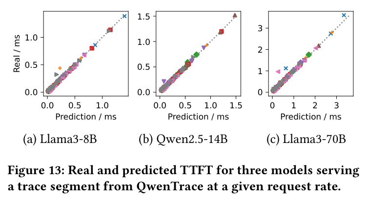 Real and predicted TTFT for three models serving a trace segment from QwenTrace at a given request rate