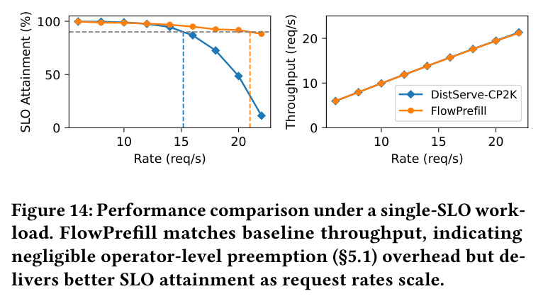 Performance comparison under a single-SLO workload
