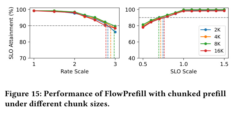 Performance of FlowPrefill with chunked prefill under different chunk sizes