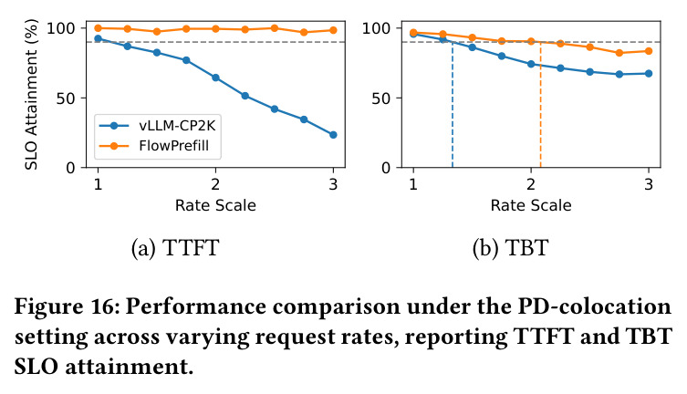 Performance comparison under the PD-colocation setting
