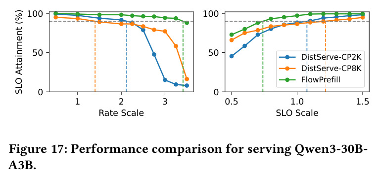 Performance comparison for serving Qwen3-30B-A3B