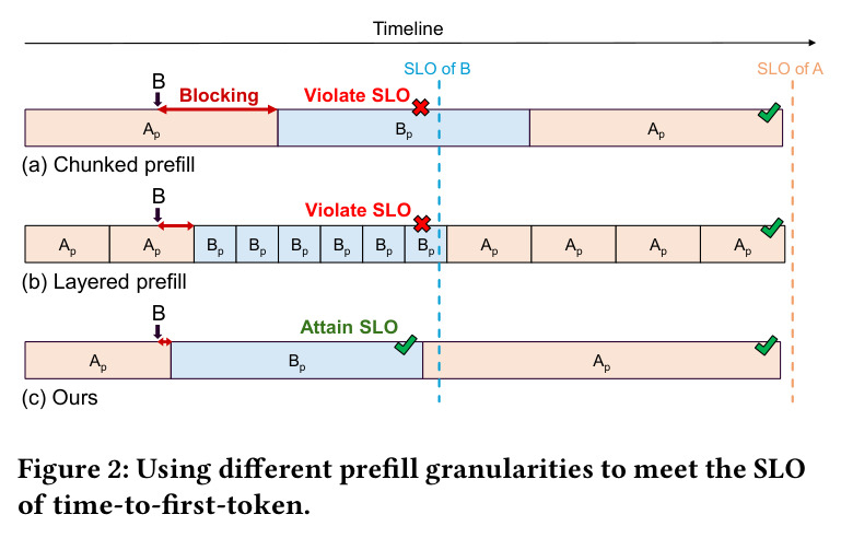 Using different prefill granularities to meet the SLO of time-to-first-token