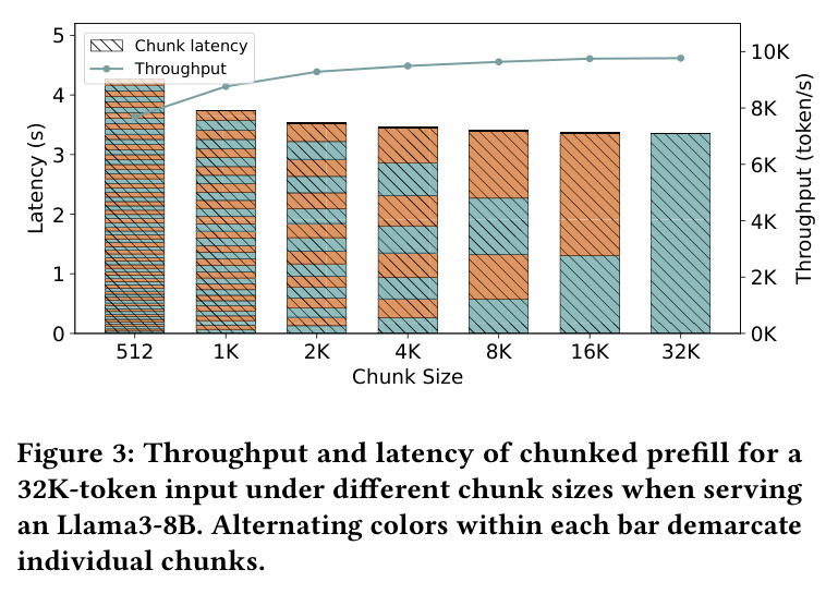 Throughput and latency of chunked prefill for a 32K-token input under different chunk sizes when serving an Llama3-8B
