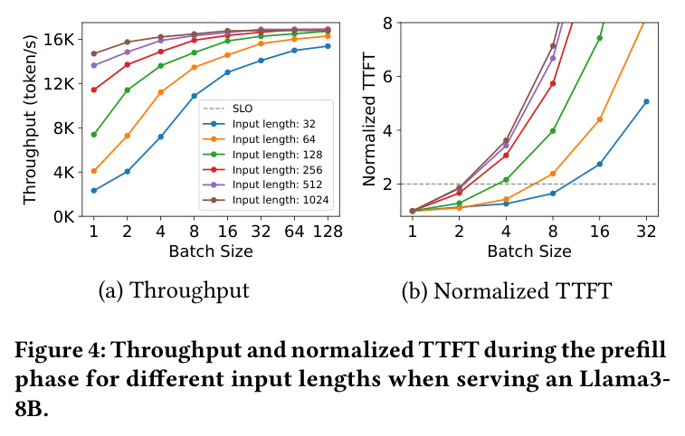 Throughput and normalized TTFT during the prefill phase for different input lengths when serving an Llama3-8B