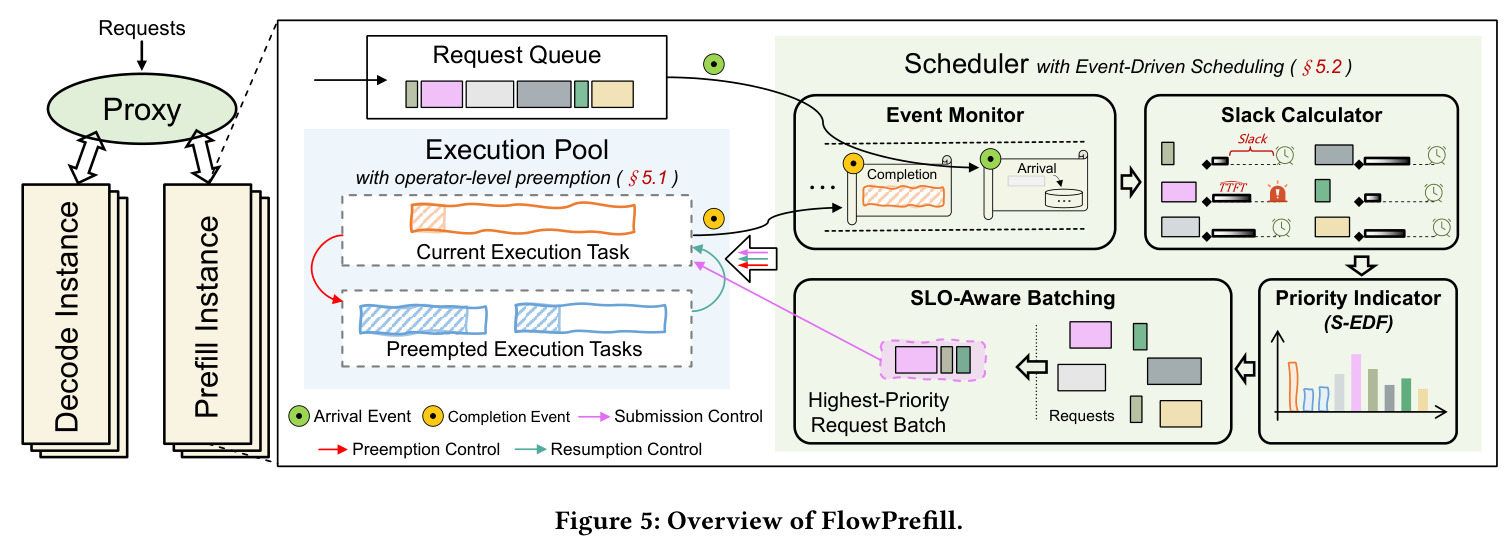 Overview of FlowPrefill