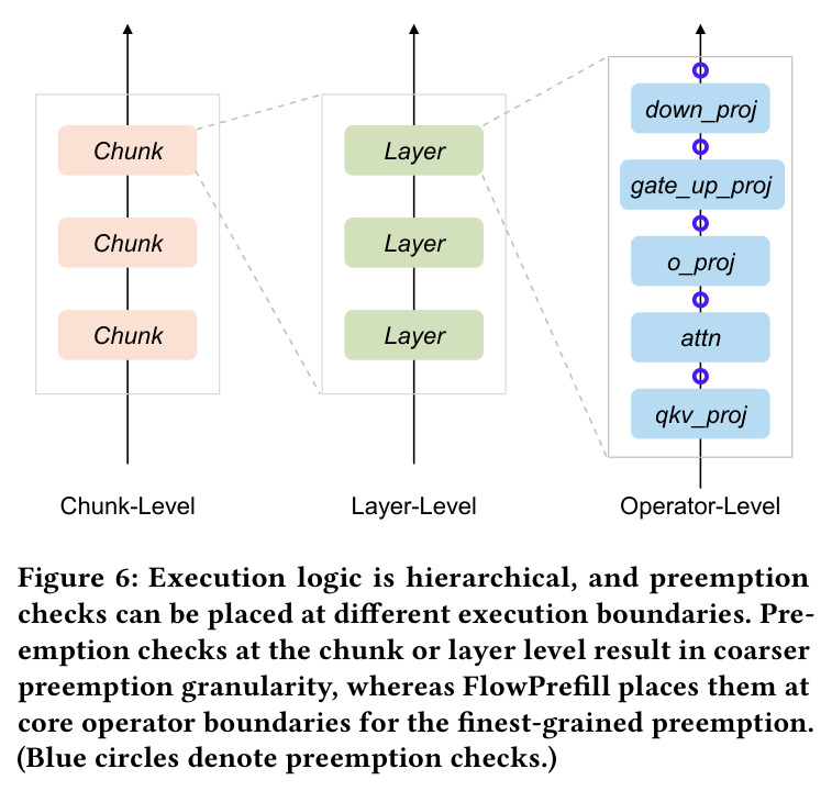 Execution logic is hierarchical, and preemption checks can be placed at different execution boundaries