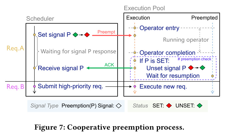 Cooperative preemption process