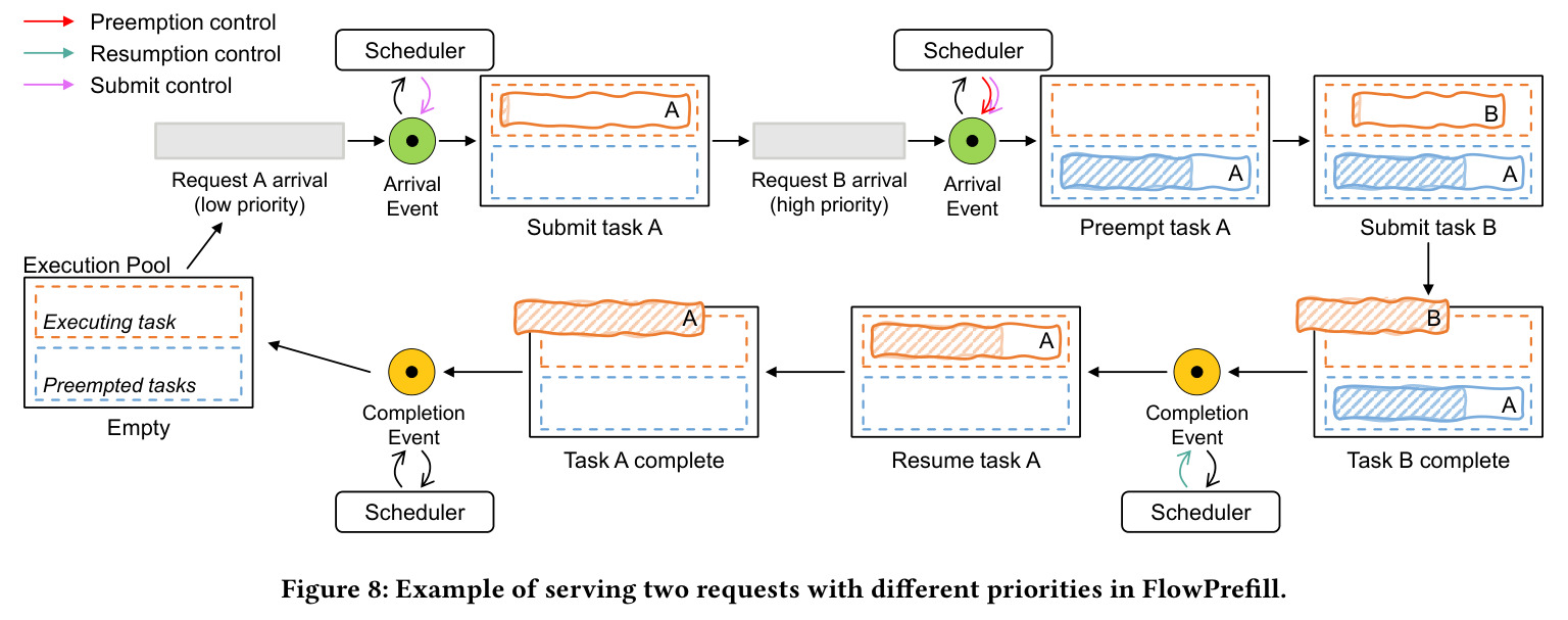 Example of serving two requests with different priorities in FlowPrefill