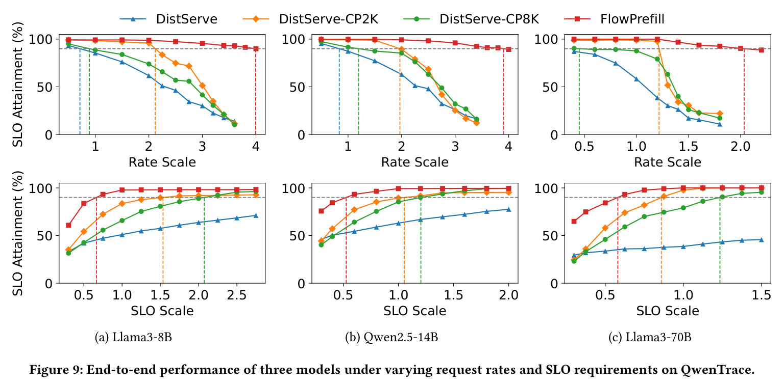 End-to-end performance of three models under varying request rates and SLO requirements on QwenTrace