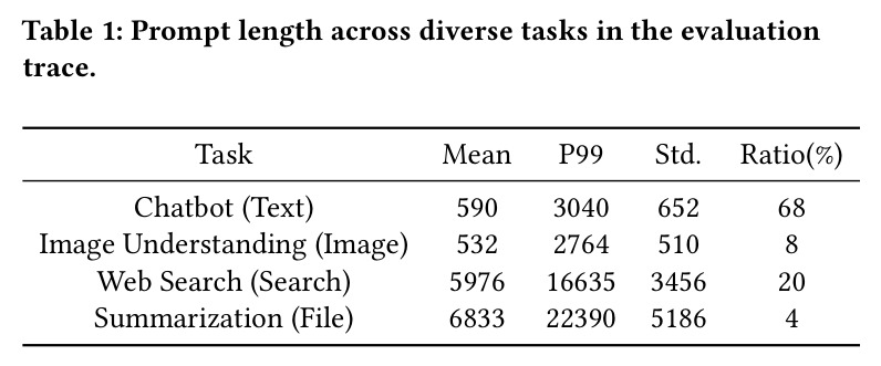 Prompt length across diverse tasks in the evaluation trace
