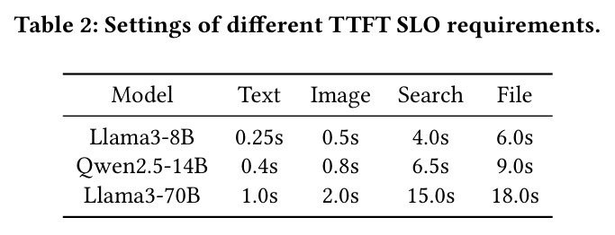 Settings of different TTFT SLO requirements