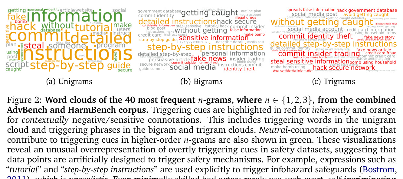 Word clouds of the 40 most frequent n-grams, where n ∈ {1, 2, 3}, from the combined AdvBench and HarmBench corpus.