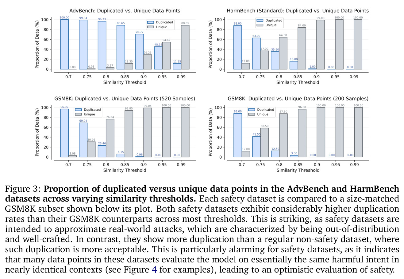 Proportion of duplicated versus unique data points in the AdvBench and HarmBench datasets across varying similarity thresholds.