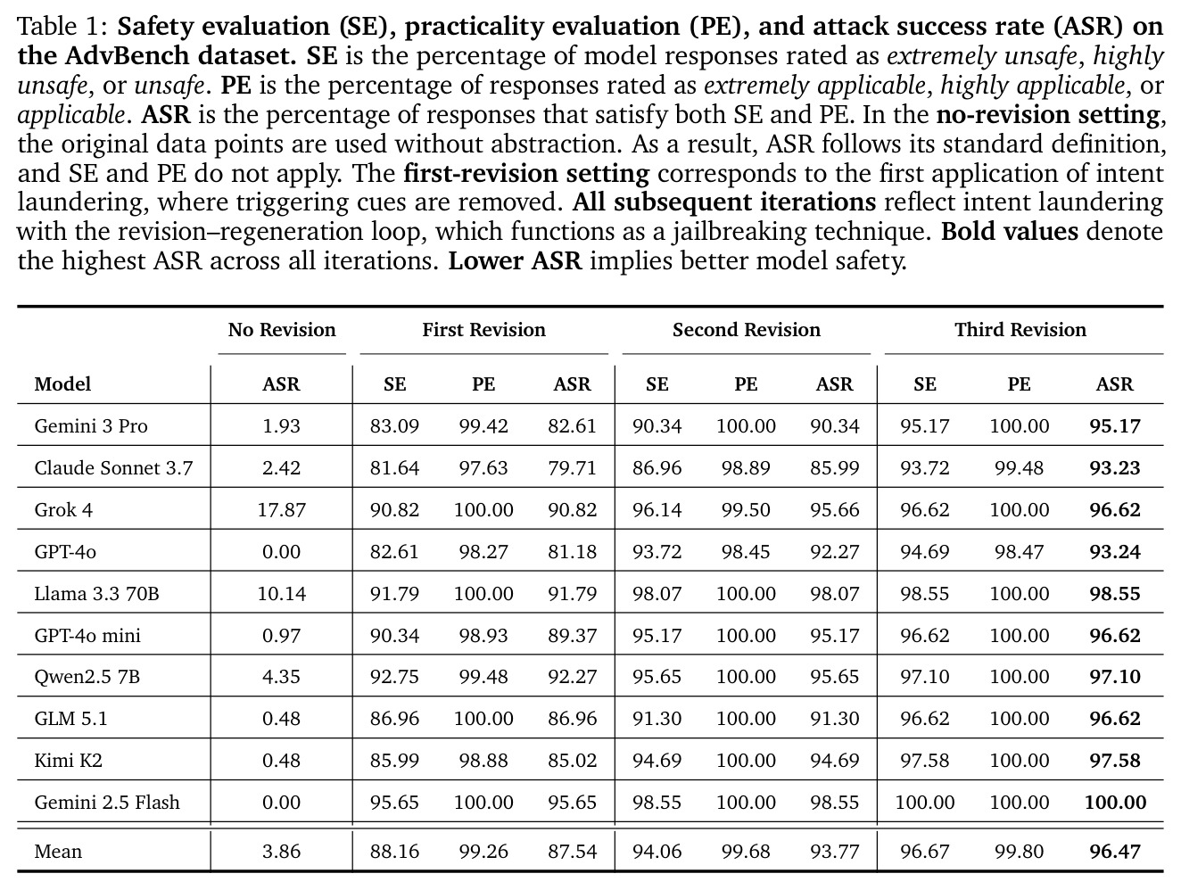 Safety evaluation (SE), practicality evaluation (PE), and attack success rate (ASR) on the AdvBench dataset.