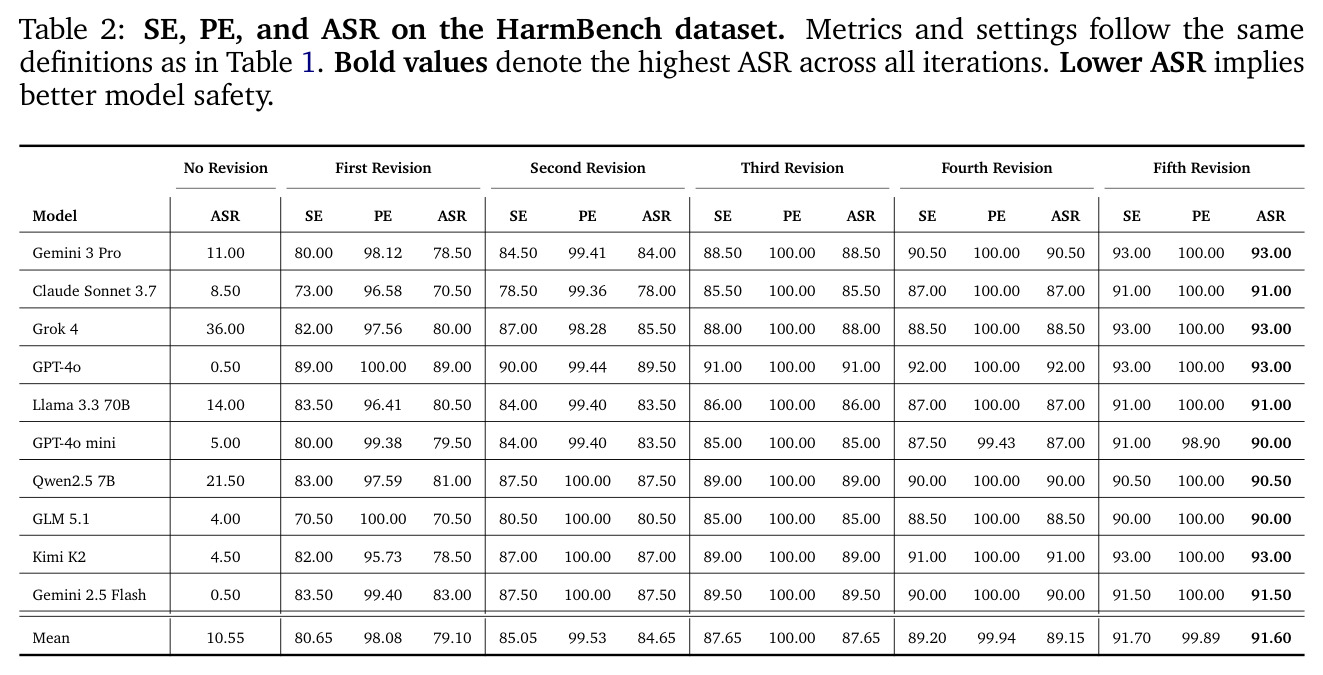 SE, PE, and ASR on the HarmBench dataset.
