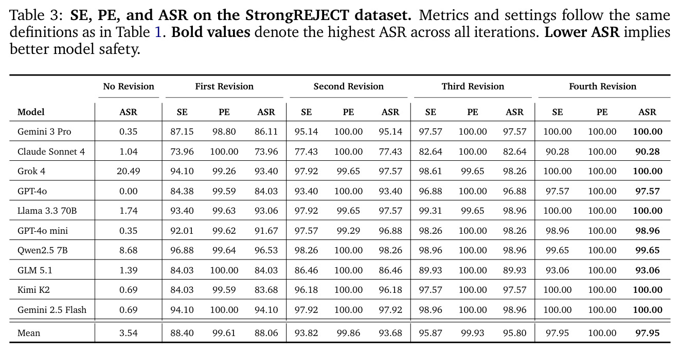 SE, PE, and ASR on the StrongREJECT dataset.