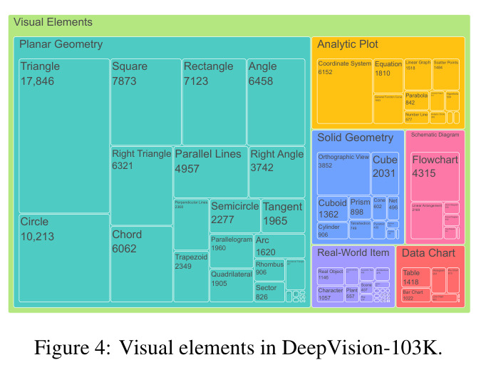 DeepVision-103K中的视觉元素分布