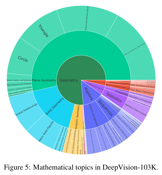 DeepVision-103K的数学主题分布