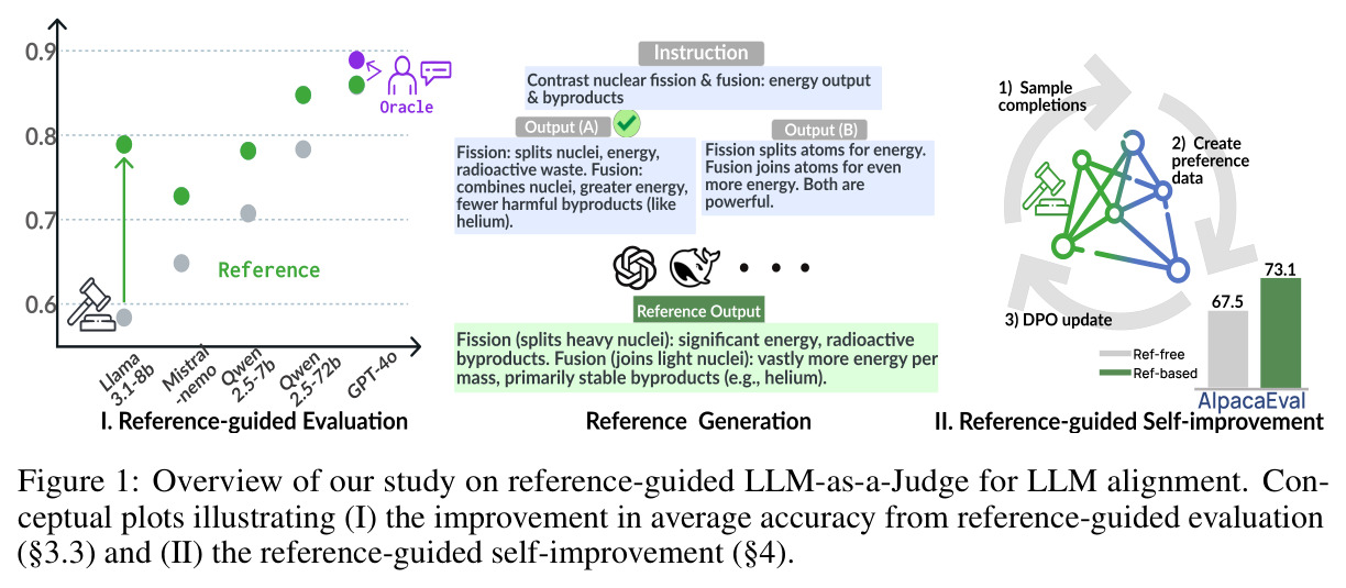 Overview of our study on reference-guided LLM-as-a-Judge for LLM alignment