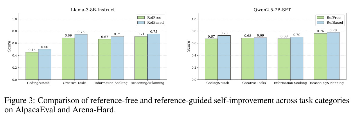 Comparison of reference-free and reference-guided self-improvement across task categories on AlpacaEval and Arena-Hard