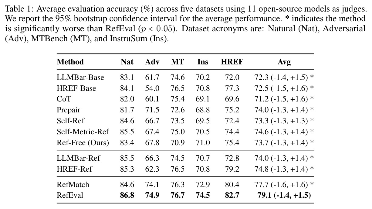 Average evaluation accuracy (%) across five datasets using 11 open-source models as judges