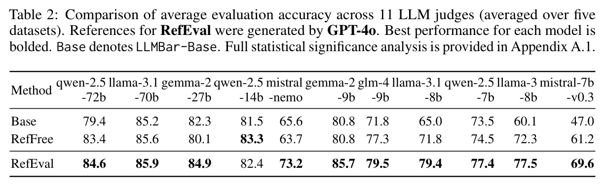 Comparison of average evaluation accuracy across 11 LLM judges (averaged over five datasets)
