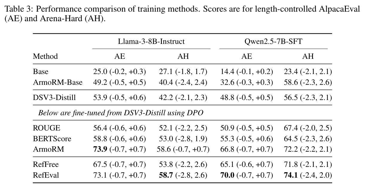 Performance comparison of training methods