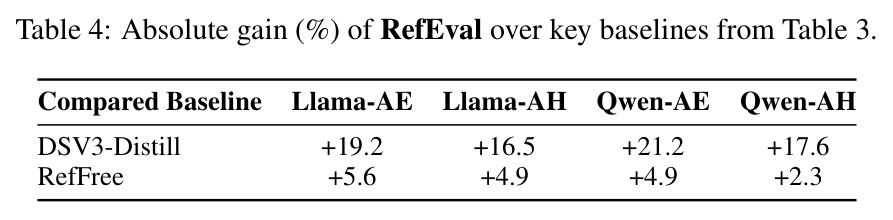 Absolute gain (%) of RefEval over key baselines from Table 3