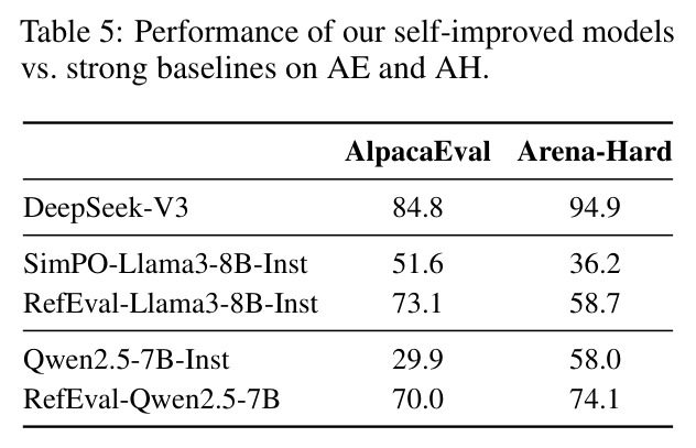 Performance of our self-improved models vs. strong baselines on AE and AH