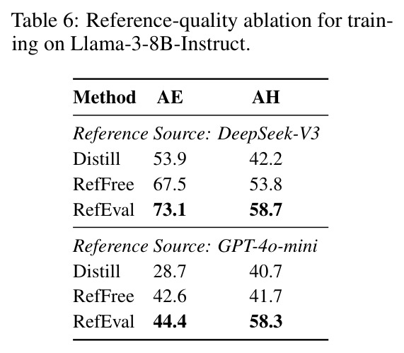 Reference-quality ablation for training on Llama-3-8B-Instruct