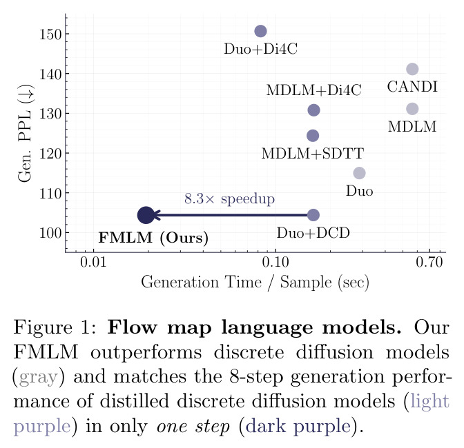 Flow map language models. 我们的 FMLM 优于离散扩散模型（灰色）并在一步（深紫色）匹配了 8 步生成的蒸馏离散扩散模型（浅紫色）