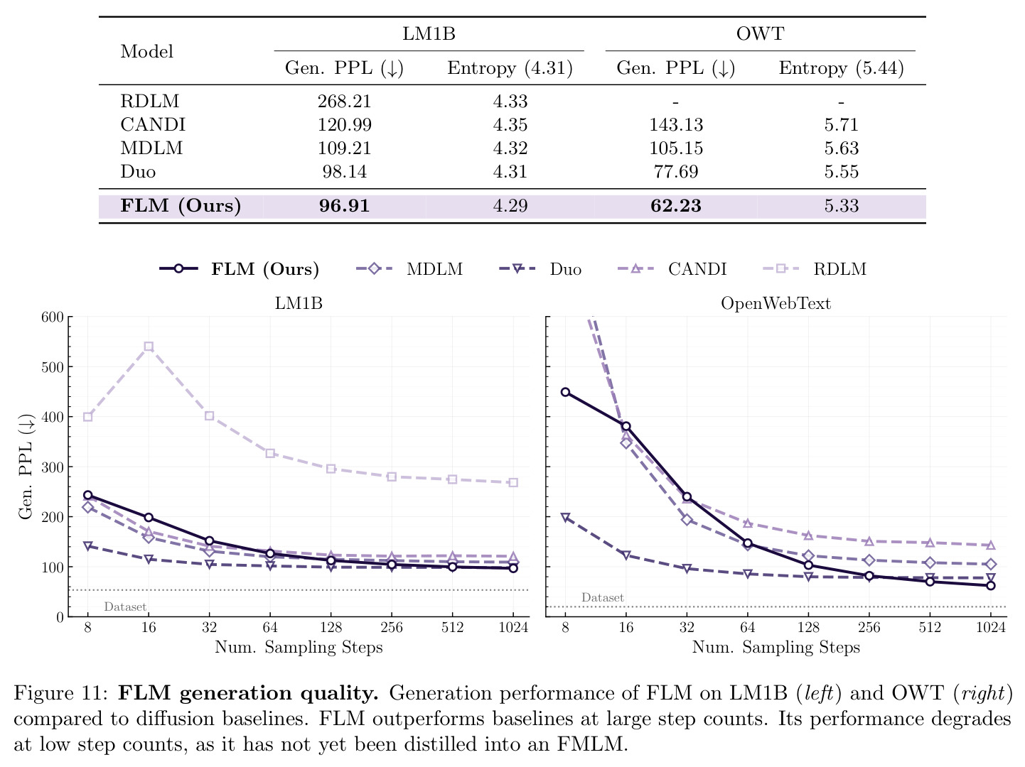 FLM generation quality. FLM 在 LM1B（左）和 OWT（右）上与扩散基线的多步生成性能比较。