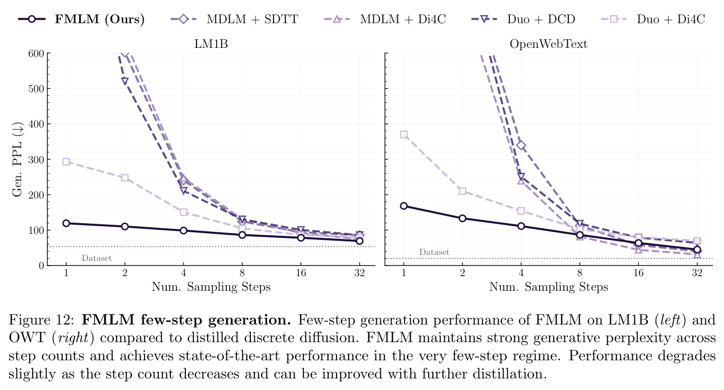 FMLM few-step generation. FMLM 在 LM1B（左）和 OWT（右）上与蒸馏离散扩散的少步生成性能比较。