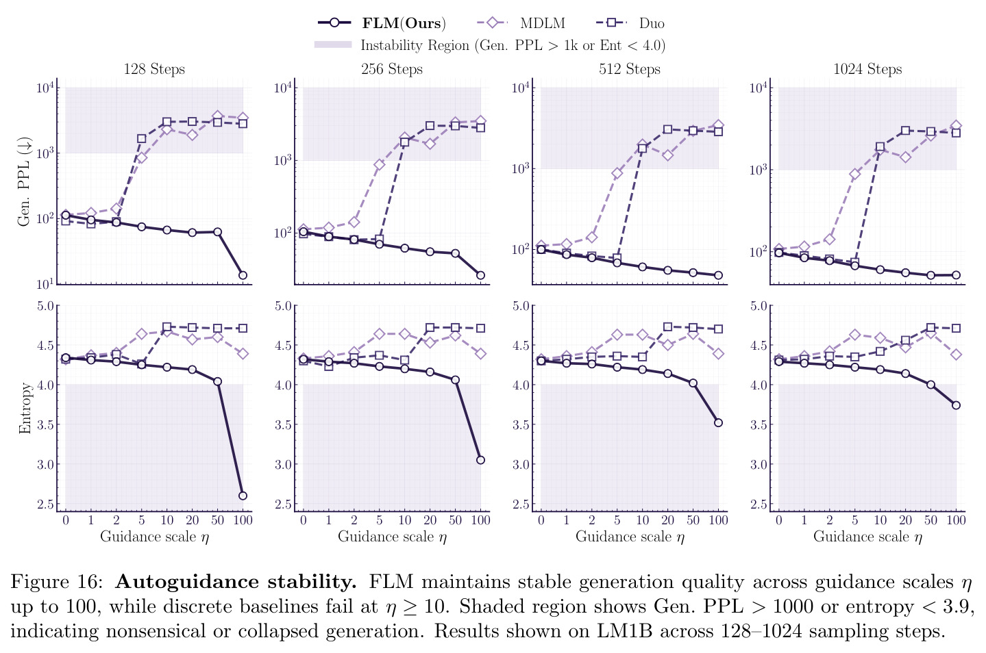 Autoguidance stability. FLM 在引导强度 η 高达 100 的范围内保持稳定生成质量，而离散基线在 η≥10 时失效。