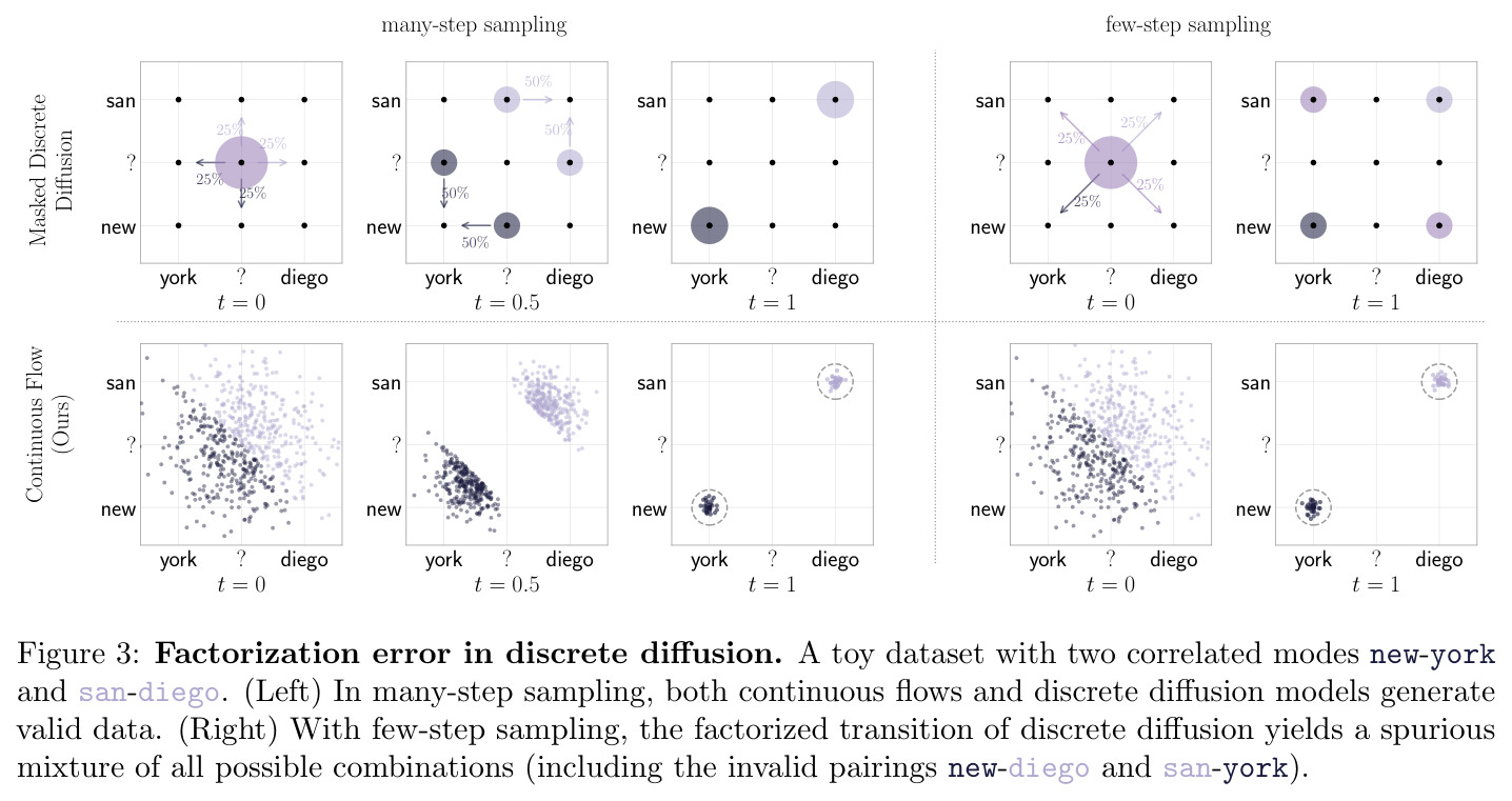 Factorization error in discrete diffusion. 一个双相关模式 new-york 和 san-diego 的玩具数据集。(左) 多步采样时，continuous flow 和 discrete diffusion 都生成有效数据。(右) 少步采样时，离散 diffusion 的因子化转移产生所有可能组合的虚假混合（包括无效配对 new-diego 和 san-york）。