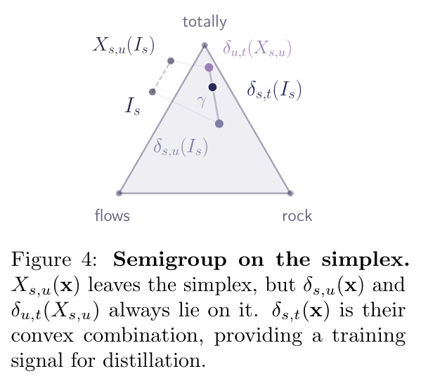 Semigroup on the simplex. X_{s,u}(x) 离开单纯形，但 δ_{s,u}(x) 和 δ_{u,t}(X_{s,u}) 始终在单纯形上。δ_{s,t}(x) 是它们的凸组合，为蒸馏提供训练信号。