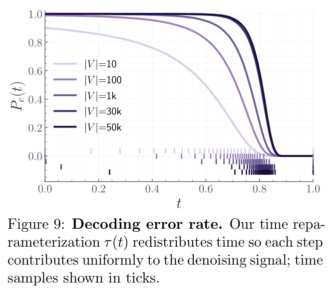 Decoding error rate. 我们的时间重参数化 τ(t) 重新分配时间，使每步对去噪信号的贡献均匀。