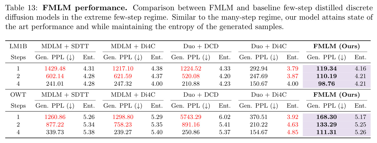 FMLM performance. FMLM 与基线少步蒸馏离散扩散模型在极低步数 regime 下的比较。
