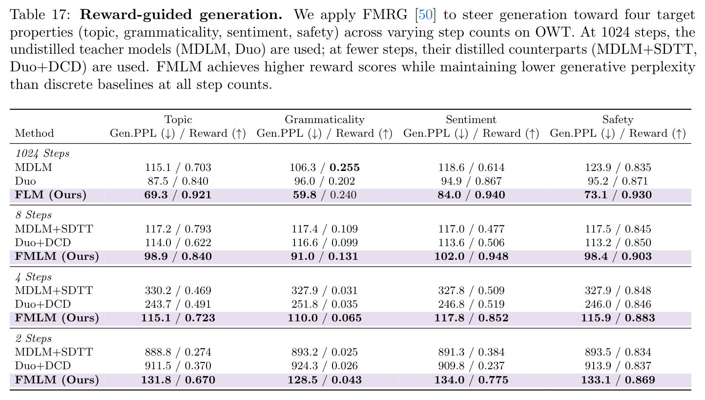 Reward-guided generation. 我们对 FMRG 的应用，使生成在 OWT 上朝四个目标属性（主题、语法、情感、安全）方向调整，跨多种步数。
