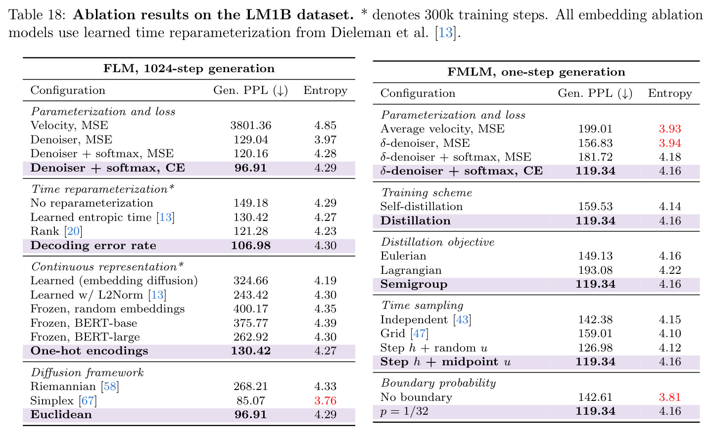 Ablation results on the LM1B dataset. 详细的消融研究，验证 FLM 和 FMLM 的每个设计选择。